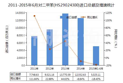 2011-2015年6月對(duì)二甲苯(HS29024300)進(jìn)口總額及增速統(tǒng)計(jì)